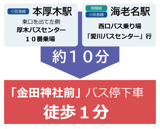 公共交通機関でのアクセス